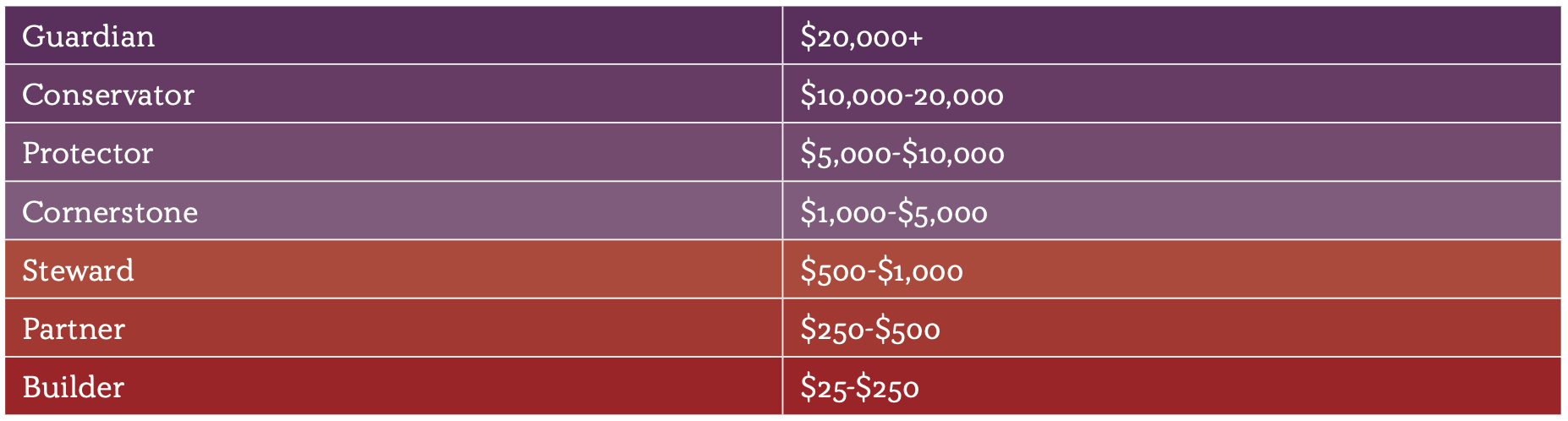 Levels of giving